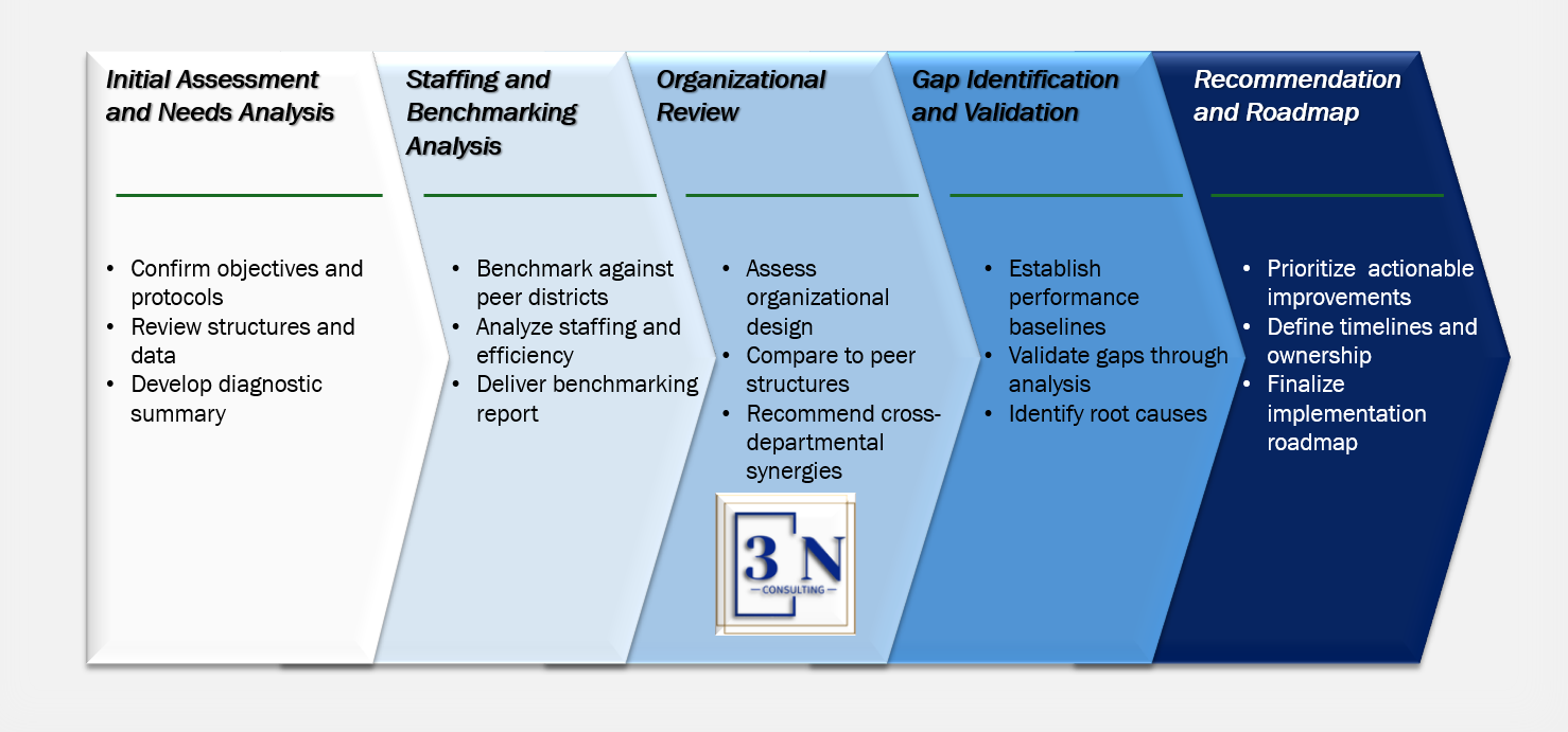 Assess-Align-Accelerate Model